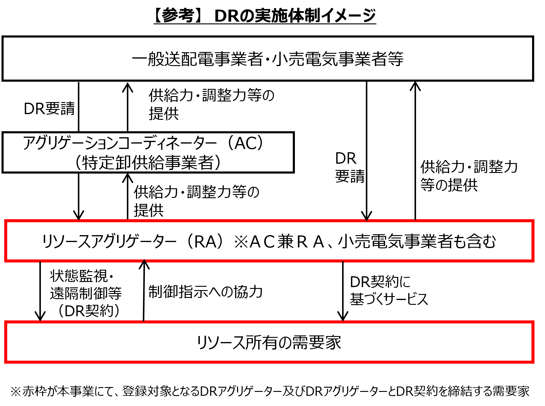 【参考】　DRの実施体制イメージ