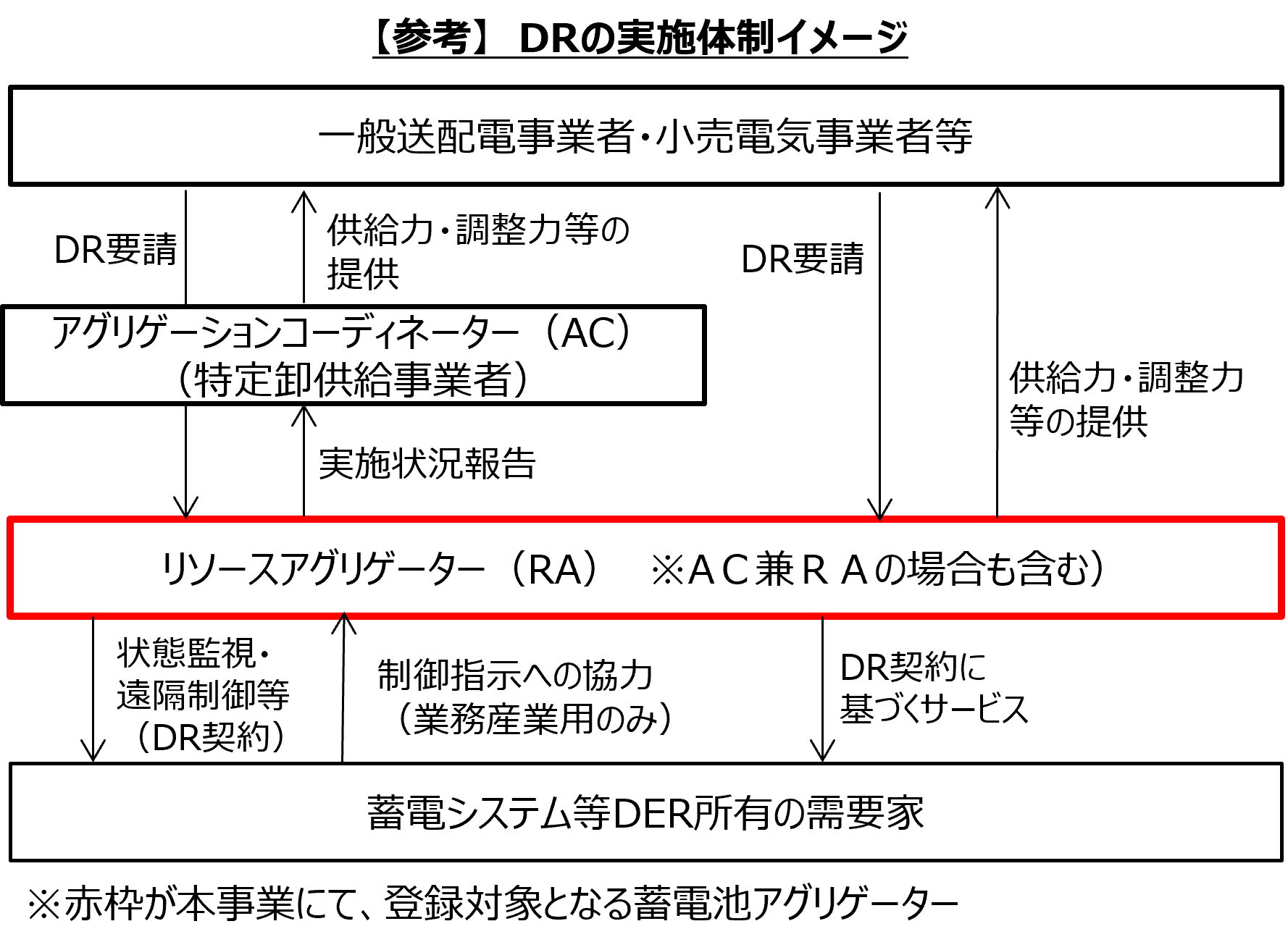 【参考】DRの実施体制イメージ