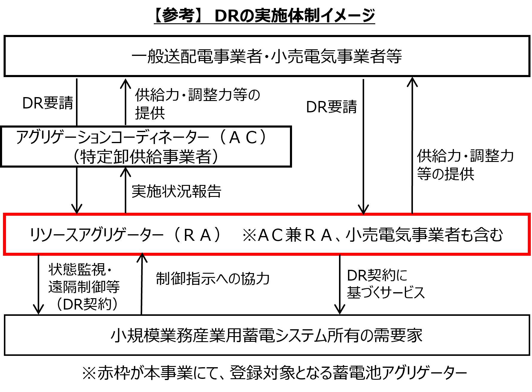 【参考】　DRの実施体制イメージ