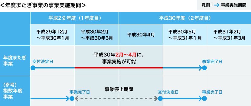 年度またぎ事業の事業実施機関